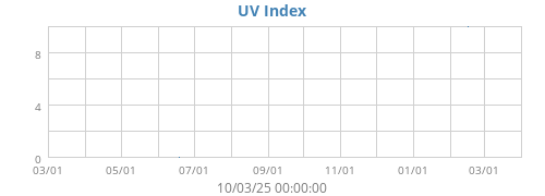 UV Index